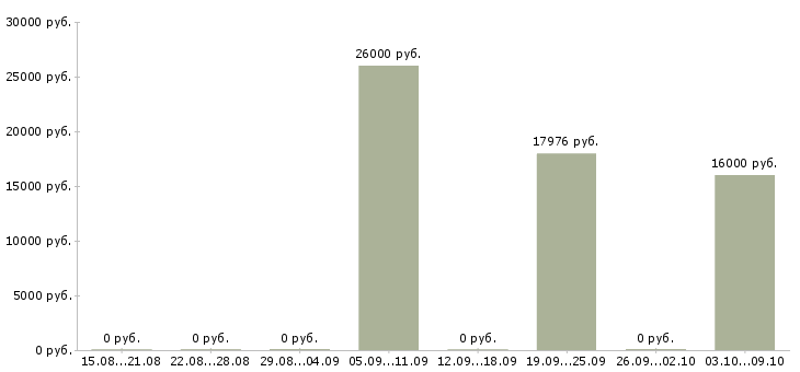 Вакансии «помощник начальника отделения»-Медиана зарплаты по вакансии «помощник начальника отделения» за 2 месяца