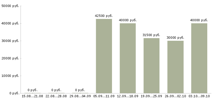 Вакансии «представитель торговый эксклюзивный»-Медиана зарплаты по вакансии «представитель торговый эксклюзивный» за 2 месяца