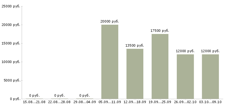 Вакансии «преподаватель безопасности жизнедеятельности»-Медиана зарплаты по вакансии «преподаватель безопасности жизнедеятельности» за 2 месяца