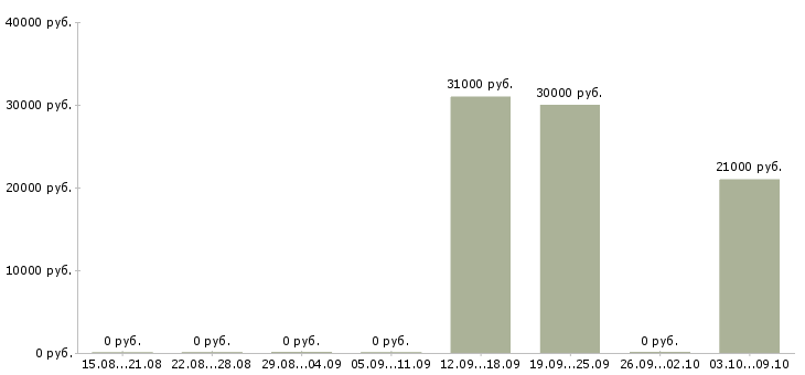 Вакансии «прессовщик изделий из пластмасс»-Медиана зарплаты по вакансии «прессовщик изделий из пластмасс» за 2 месяца