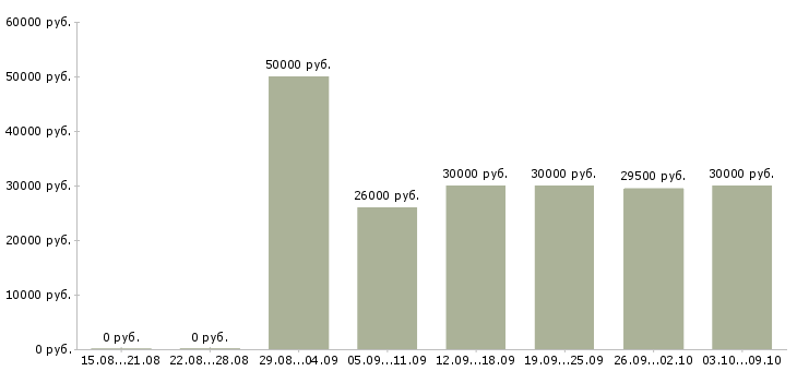 Вакансии «продавец консультант аксессуары»-Медиана зарплаты по вакансии «продавец консультант аксессуары» за 2 месяца
