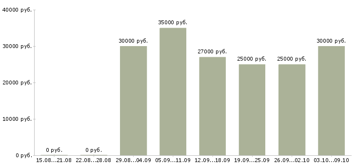Вакансии «продавец консультант женской одежды»-Медиана зарплаты по вакансии «продавец консультант женской одежды» за 2 месяца