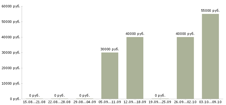 Вакансии «проектировщик интерфейсов»-Медиана зарплаты по вакансии «проектировщик интерфейсов» за 2 месяца