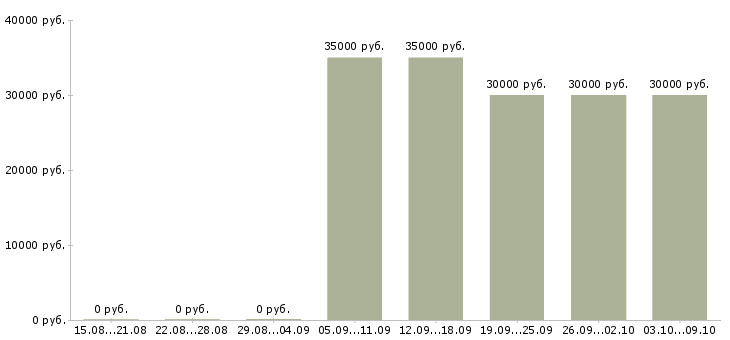 Вакансии «промоутер теле2»-Медиана зарплаты по вакансии «промоутер теле2» за 2 месяца