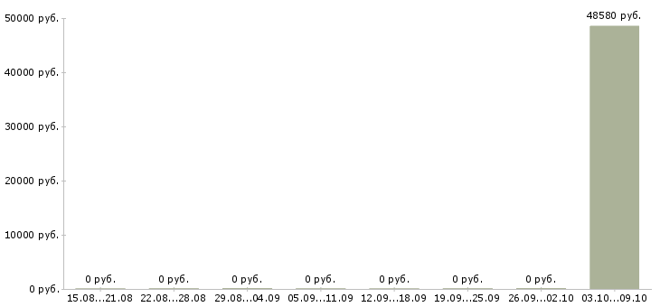 Вакансии «разработчик abap»-Медиана зарплаты по вакансии «разработчик abap» за 2 месяца