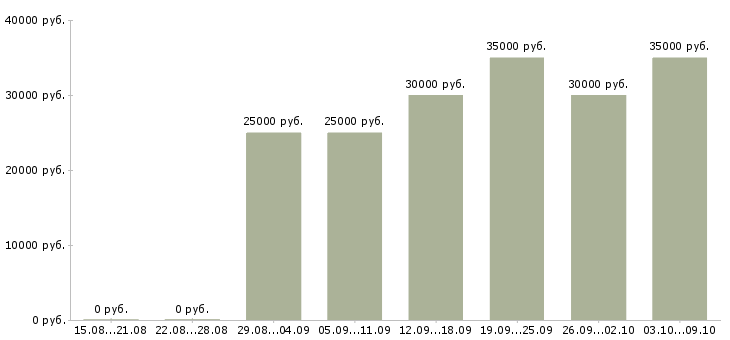 Вакансии «руководитель клиентского сервиса»-Медиана зарплаты по вакансии «руководитель клиентского сервиса» за 2 месяца