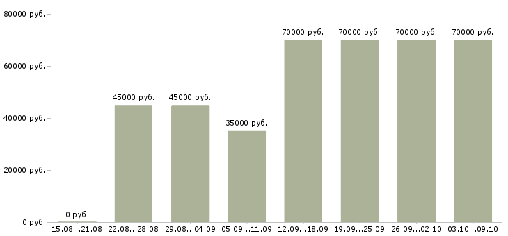 Вакансии «руководитель отдела офиса»-Медиана зарплаты по вакансии «руководитель отдела офиса» за 2 месяца