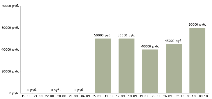 Вакансии «руководитель охраны объектов»-Медиана зарплаты по вакансии «руководитель охраны объектов» за 2 месяца