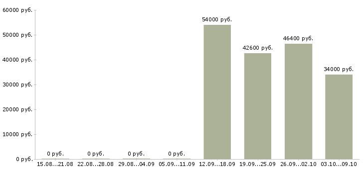 Вакансии «слесарь на камаз»-Медиана зарплаты по вакансии «слесарь на камаз» за 2 месяца