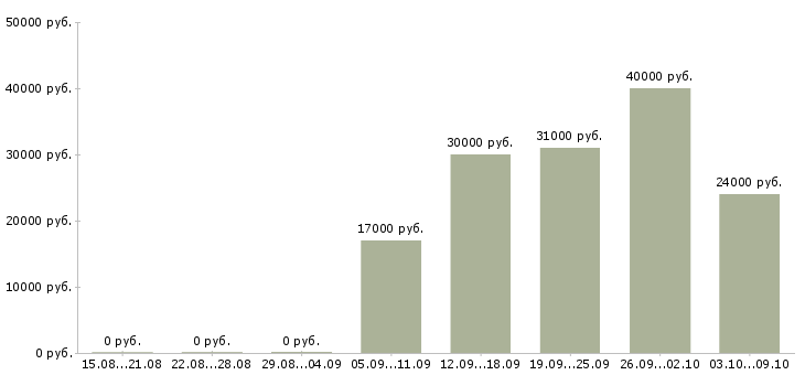 Вакансии «сотрудник для охраны в офис»-Медиана зарплаты по вакансии «сотрудник для охраны в офис» за 2 месяца