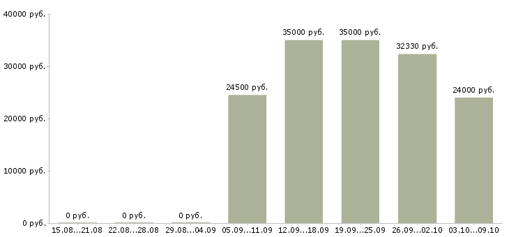 Вакансии «сотрудник охраны в офис»-Медиана зарплаты по вакансии «сотрудник охраны в офис» за 2 месяца
