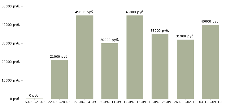 Вакансии «сотрудник по административной работе»-Медиана зарплаты по вакансии «сотрудник по административной работе» за 2 месяца