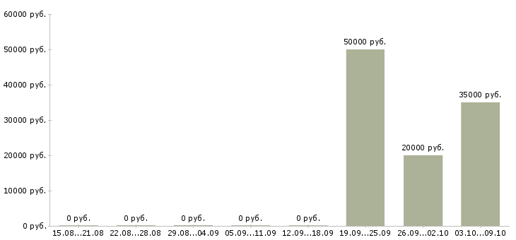 Вакансии «специалист sharepoint»-Медиана зарплаты по вакансии «специалист sharepoint» за 2 месяца