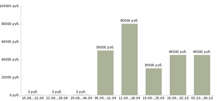 Вакансии «специалист административного отдела»-Медиана зарплаты по вакансии «специалист административного отдела» за 2 месяца