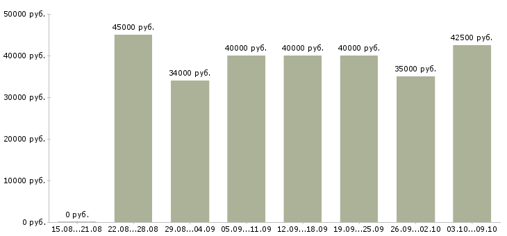 Вакансии «специалист в коммерческий отдел»-Медиана зарплаты по вакансии «специалист в коммерческий отдел» за 2 месяца