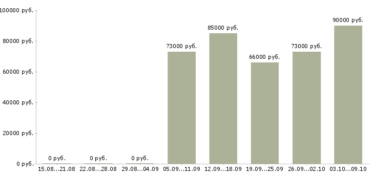 Вакансии «специалист вик»-Медиана зарплаты по вакансии «специалист вик» за 2 месяца