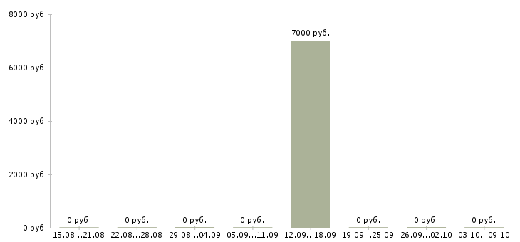 Вакансии «специалист отдела досудебного аудита»-Медиана зарплаты по вакансии «специалист отдела досудебного аудита» за 2 месяца
