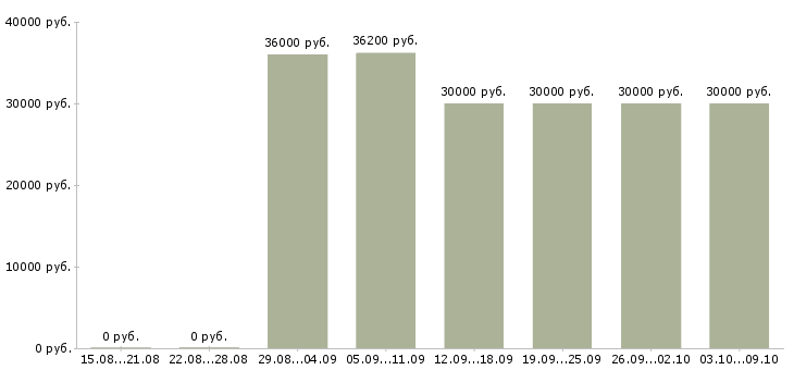 Вакансии «специалист отдела обслуживания»-Медиана зарплаты по вакансии «специалист отдела обслуживания» за 2 месяца