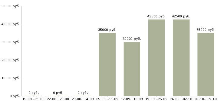 Вакансии «специалист отдела технической поддержки»-Медиана зарплаты по вакансии «специалист отдела технической поддержки» за 2 месяца