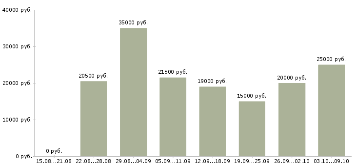 Вакансии «специалист по кадрам требуется»-Медиана зарплаты по вакансии «специалист по кадрам требуется» за 2 месяца