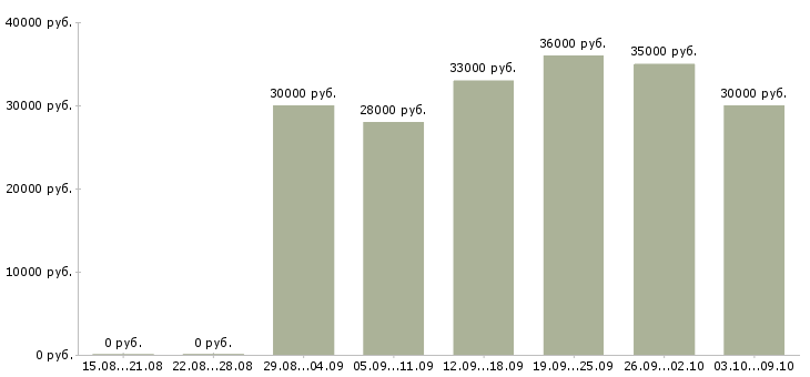 Вакансии «специалист по мониторингу цен»-Медиана зарплаты по вакансии «специалист по мониторингу цен» за 2 месяца