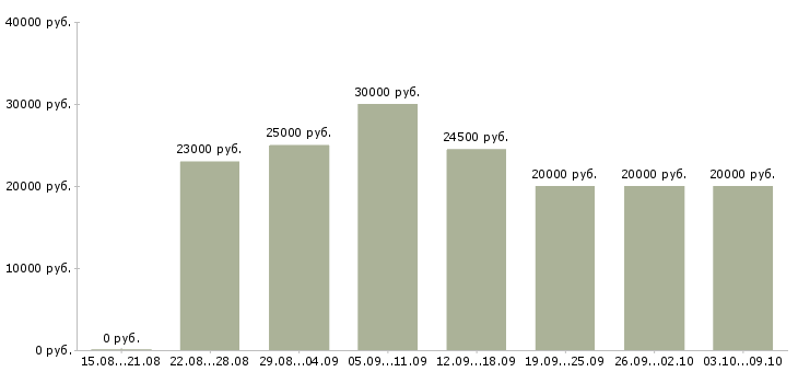 Вакансии «специалист по обработке информации»-Медиана зарплаты по вакансии «специалист по обработке информации» за 2 месяца
