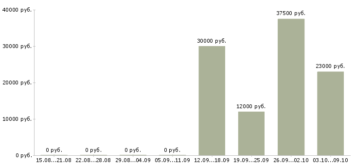 Вакансии «специалист по технической защите информации»-Медиана зарплаты по вакансии «специалист по технической защите информации» за 2 месяца