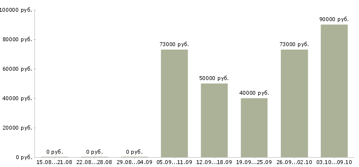 Вакансии «специалист по техническому надзору»-Медиана зарплаты по вакансии «специалист по техническому надзору» за 2 месяца