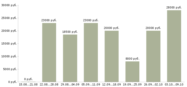 Вакансии «срочно оператор на телефон»-Медиана зарплаты по вакансии «срочно оператор на телефон» за 2 месяца