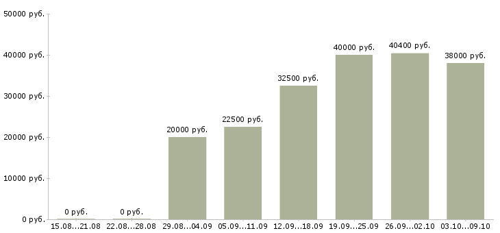Вакансии «старший менеджер отдела продаж»-Медиана зарплаты по вакансии «старший менеджер отдела продаж» за 2 месяца