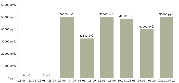 Вакансии «супервайзер по продажам»-Медиана зарплаты по вакансии «супервайзер по продажам» за 2 месяца