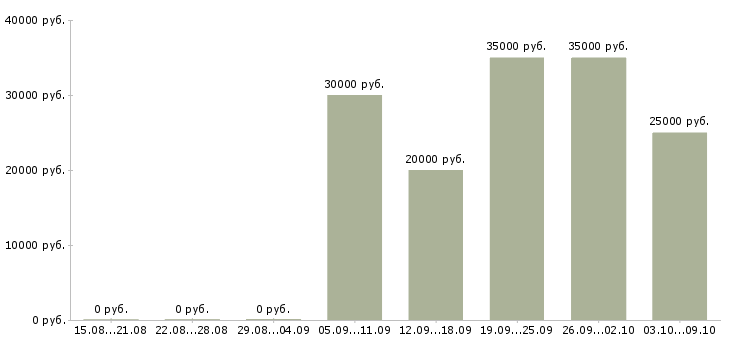 Вакансии «техник по обслуживанию платежных терминалов»-Медиана зарплаты по вакансии «техник по обслуживанию платежных терминалов» за 2 месяца