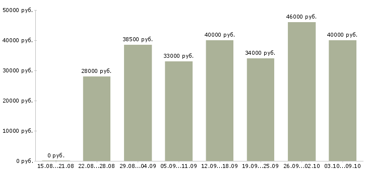 Вакансии «технолог по сырам»-Медиана зарплаты по вакансии «технолог по сырам» за 2 месяца