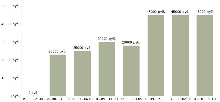 Вакансии «требуются офис менеджеры»-Медиана зарплаты по вакансии «требуются офис менеджеры» за 2 месяца