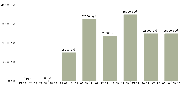 Вакансии «требуются рекрутеры»-Медиана зарплаты по вакансии «требуются рекрутеры» за 2 месяца