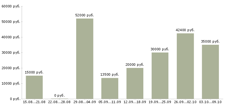 Вакансии «уборщик офиса»-Медиана зарплаты по вакансии «уборщик офиса» за 2 месяца