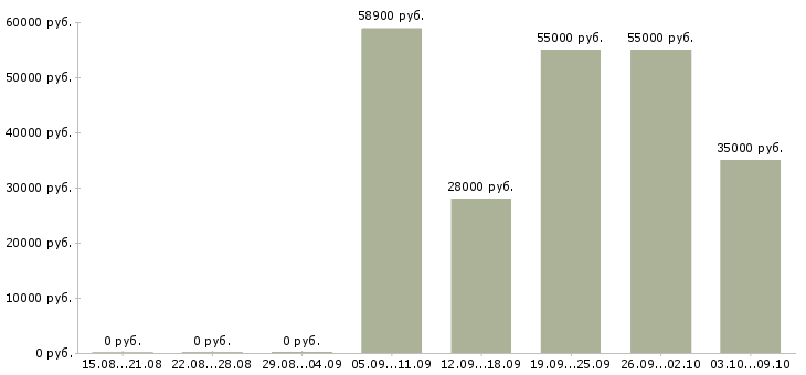 Вакансии «укладчик товара»-Медиана зарплаты по вакансии «укладчик товара» за 2 месяца