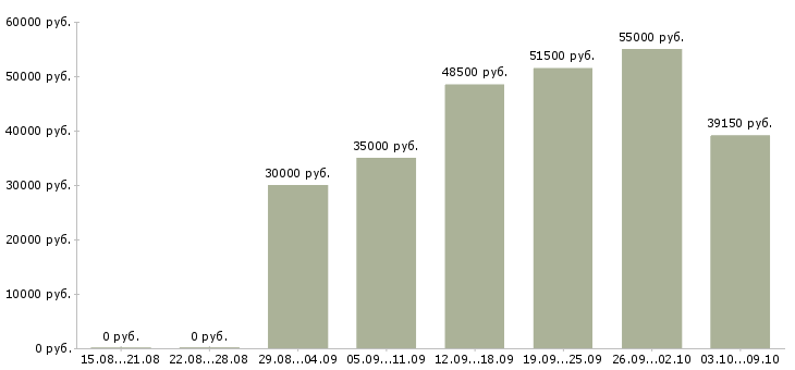 Вакансии «упаковщик косметики»-Медиана зарплаты по вакансии «упаковщик косметики» за 2 месяца