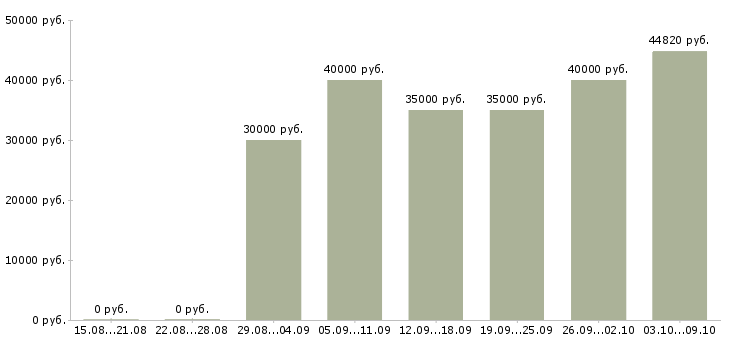 Вакансии «управляющий магазина одежды»-Медиана зарплаты по вакансии «управляющий магазина одежды» за 2 месяца