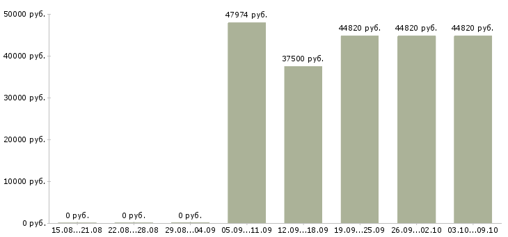 Вакансии «управляющий медицинскими центрами»-Медиана зарплаты по вакансии «управляющий медицинскими центрами» за 2 месяца
