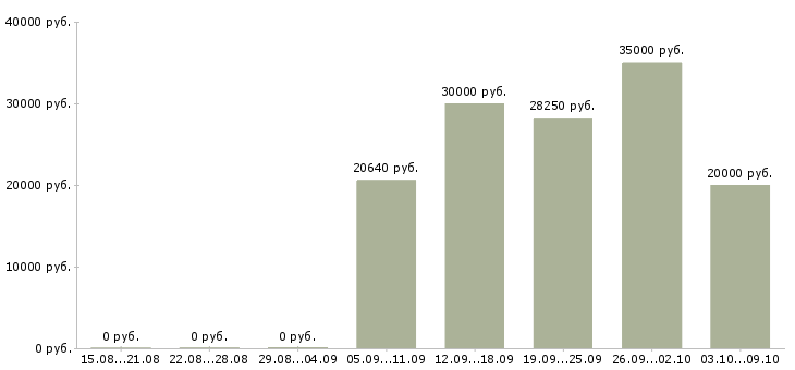 Вакансии «формовщик ручной формовки»-Медиана зарплаты по вакансии «формовщик ручной формовки» за 2 месяца