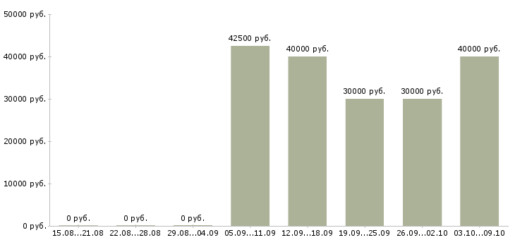 Вакансии «эксклюзивный торговый представитель»-Медиана зарплаты по вакансии «эксклюзивный торговый представитель» за 2 месяца