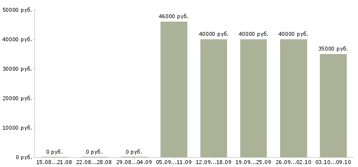 Вакансии «экспедитор для сопровождения грузов»-Медиана зарплаты по вакансии «экспедитор для сопровождения грузов» за 2 месяца