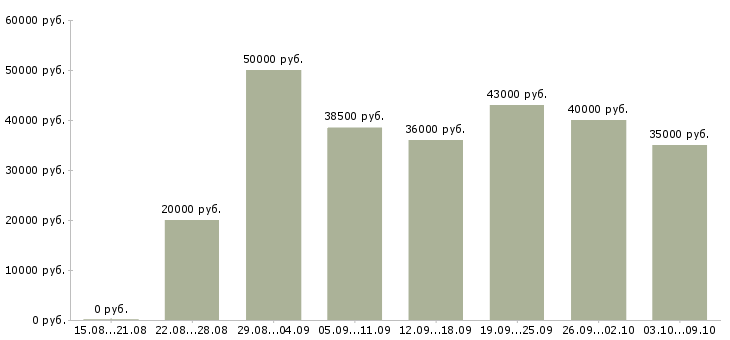 Вакансии «экспедитор по сопровождению груза»-Медиана зарплаты по вакансии «экспедитор по сопровождению груза» за 2 месяца
