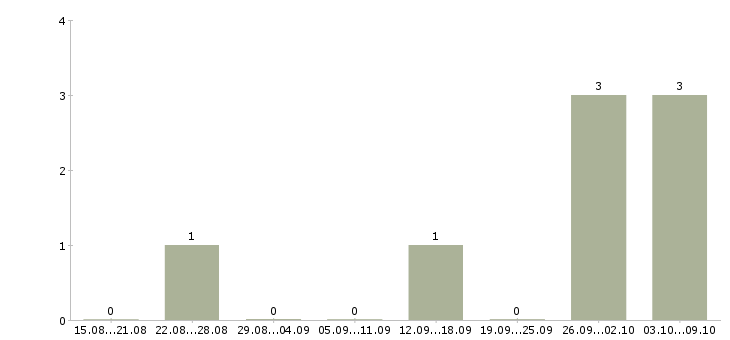 Работа «native english teacher»-Число вакансий «native english teacher» на сайте за 2 месяца