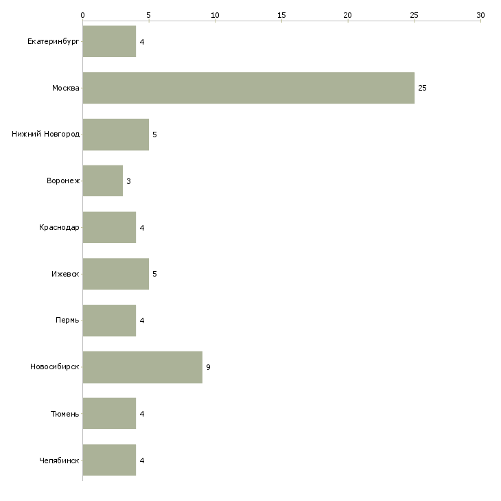 Найти работу автомаляр подготовщик-Число вакансий «автомаляр подготовщик» на сайте в городах Росcии