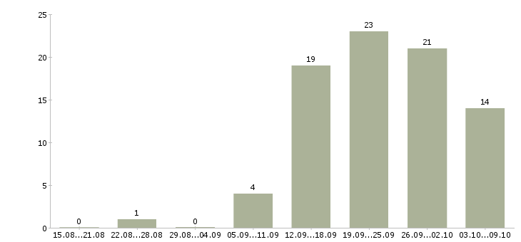 Работа «автомаляр подготовщик»-Число вакансий «автомаляр подготовщик» на сайте за 2 месяца