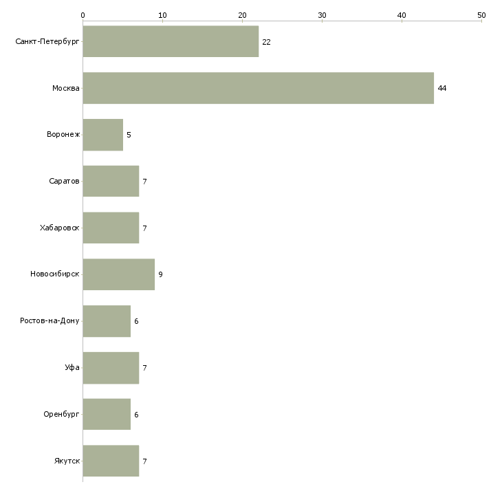 Найти работу администратор вычислительной сети-Число вакансий «администратор вычислительной сети» на сайте в городах Росcии