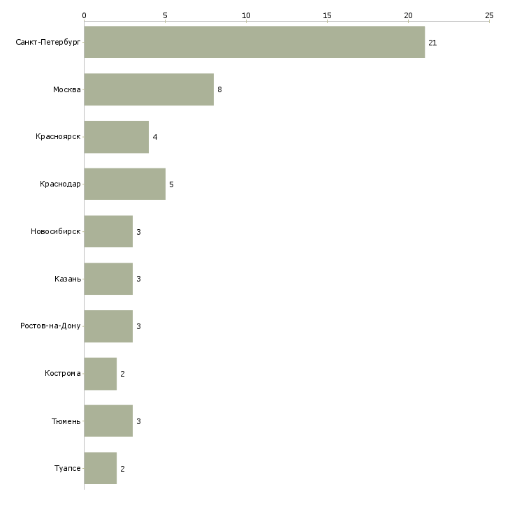 Найти работу администратор гостиничного комплекса-Число вакансий «администратор гостиничного комплекса» на сайте в городах Росcии