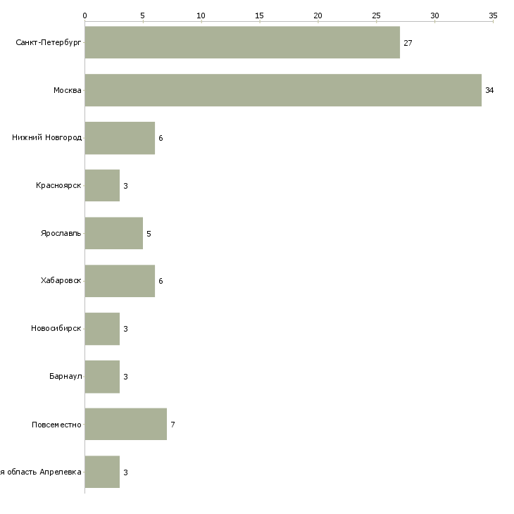 Найти работу администратор сто-Число вакансий «администратор сто» на сайте в городах Росcии